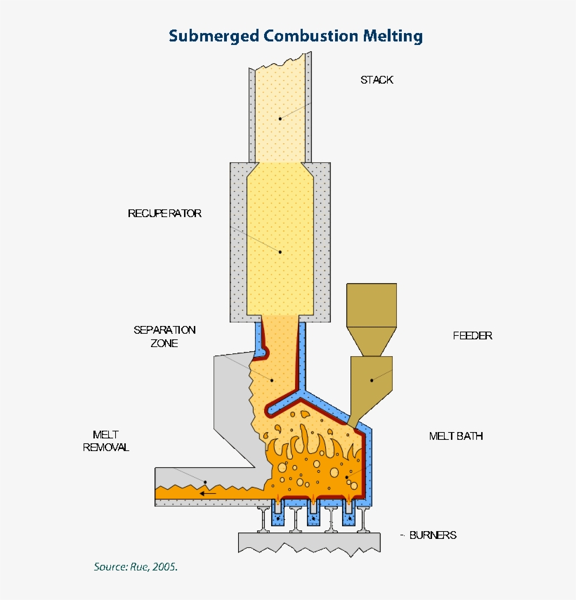 Submerged Combustion Melting Publications - Submerged Combustion Glass Melting, transparent png #6216656
