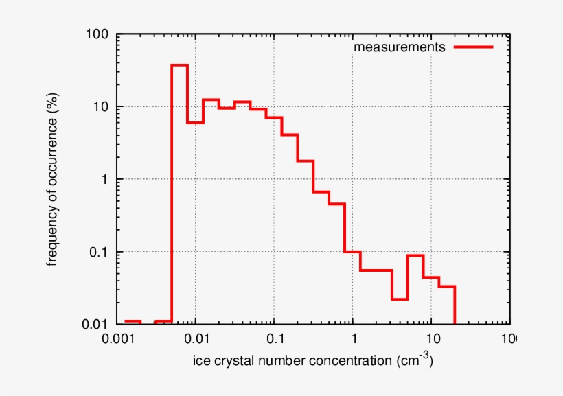 Measured Ice Crystal Number Concentration Distribution - Diagram, transparent png #6217221