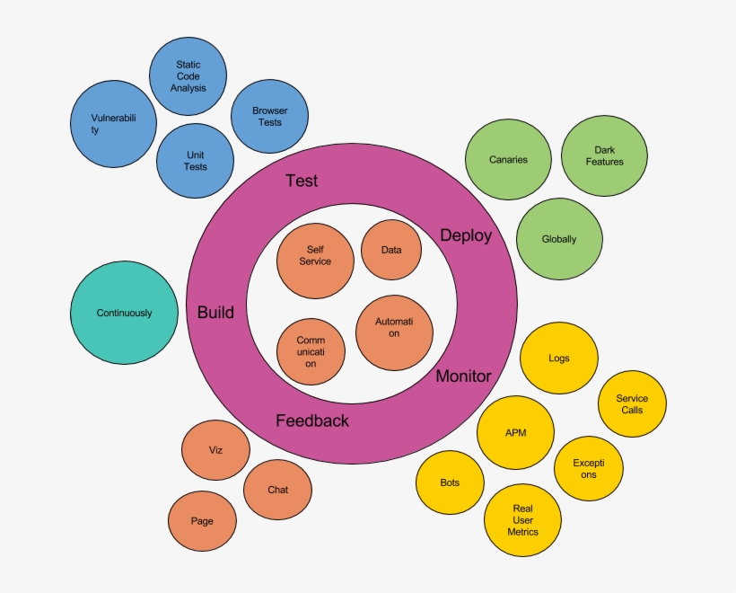 The Mission Is To Enable Teams To Move Through That - Circle, transparent png #6219513