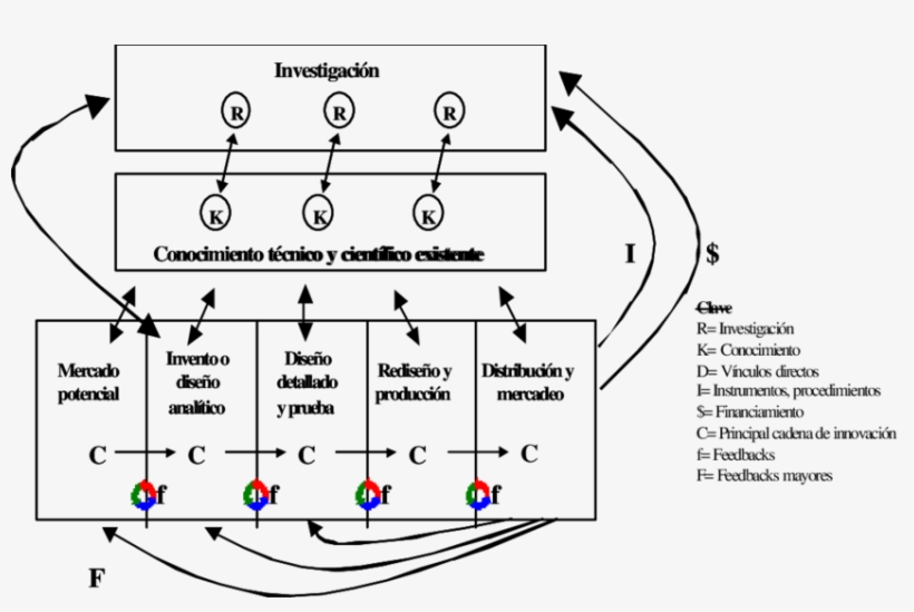 Modelo De Lazos Encadenados De La Innovación - Innovation, transparent png #6220612