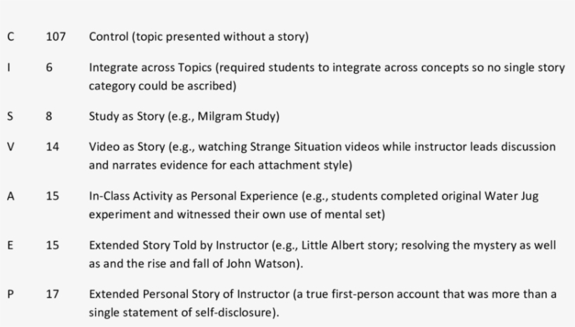 Classification Of Test Items By Story Kind Ltr N Description - Proposition, transparent png #6222452