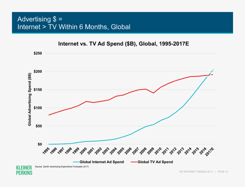 Internet Will Surpass Tv Within 6 Months, Global Chart - Advertising 2017 Tv Vs Internet, transparent png #6223527