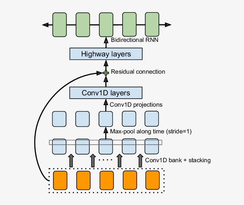The Cbhg Module - Text To Speech Machine Learning, transparent png #6224010