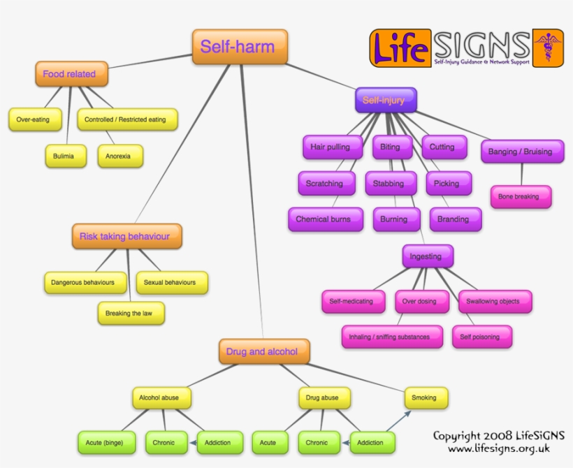 For High School Counselors - Life Signs Self Harm, transparent png #6225490
