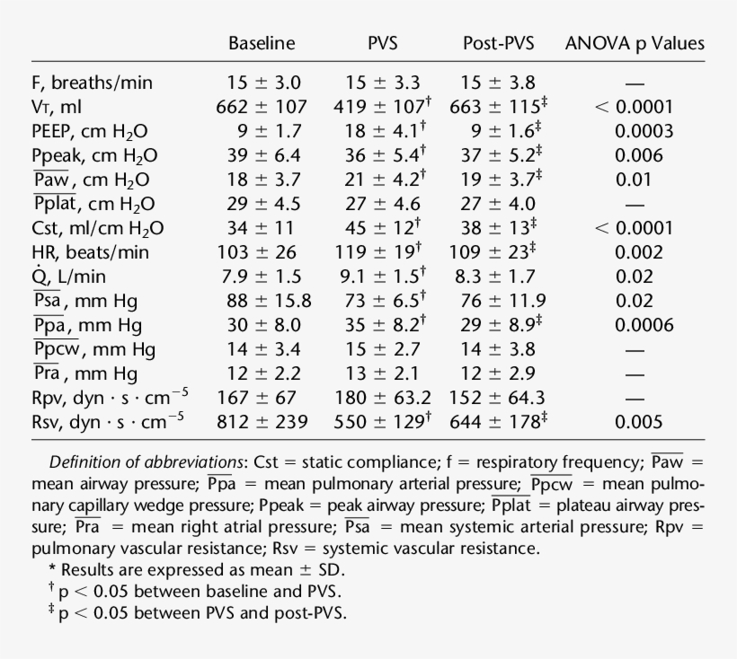 Respiratory Mechanics And Hemodynamics* - Document, transparent png #6227572