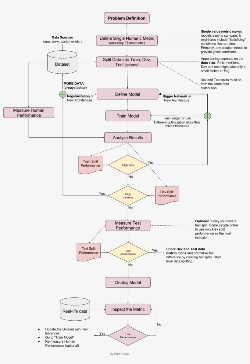 There Are Numerous On Line And Off Line Technical Resources - Make Flowchart For Deep Learning, transparent png #6228677