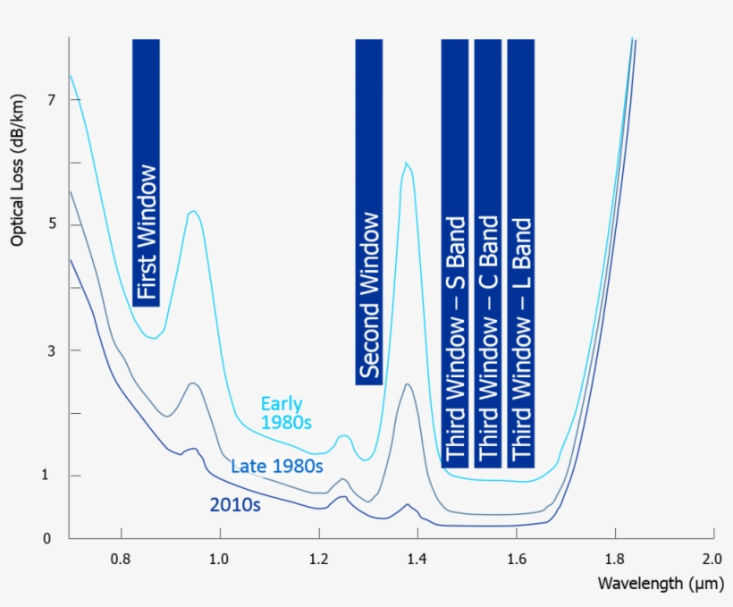 Until 2010, The Lowest Loss For The Highest-end Optical - Windows Attenuation Optical Fiber, transparent png #6235106