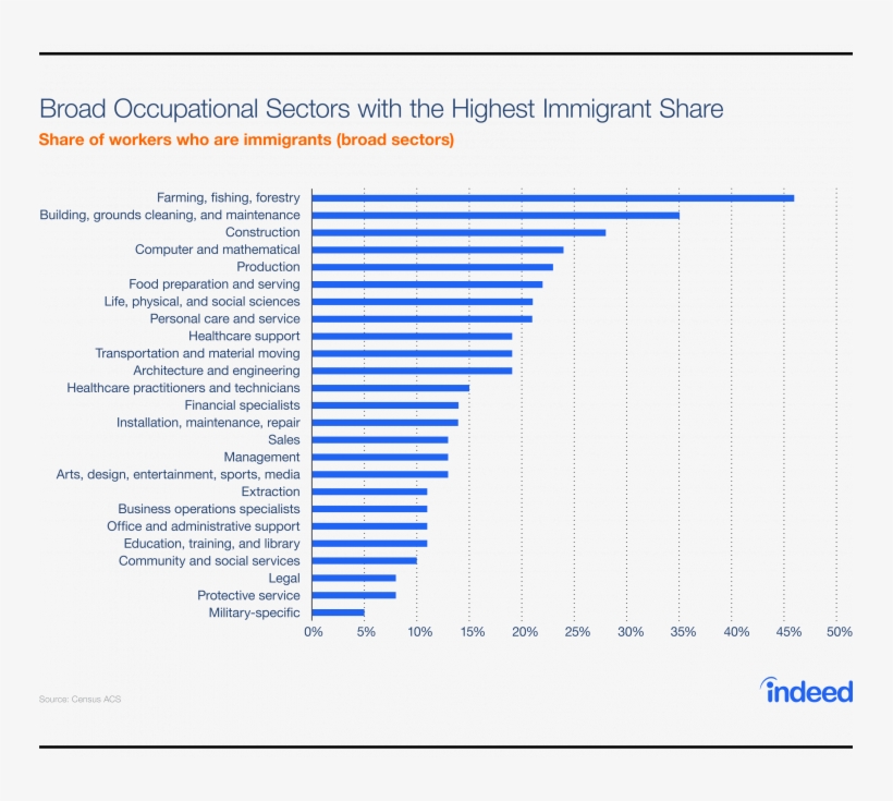 How The Jobs That Immigrants Do Are Changing - Immigrants And Education 2017, transparent png #6235396