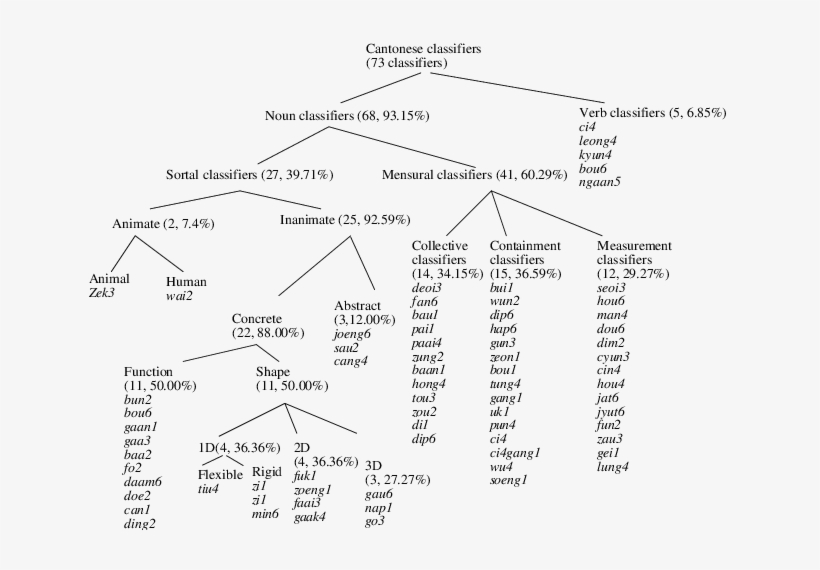 The Typology Of The Cantonese Classifiers Produced - Sample, transparent png #6235401