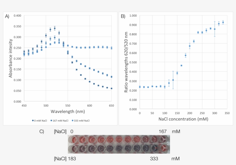D-aunps Salt Stability, transparent png #6237133