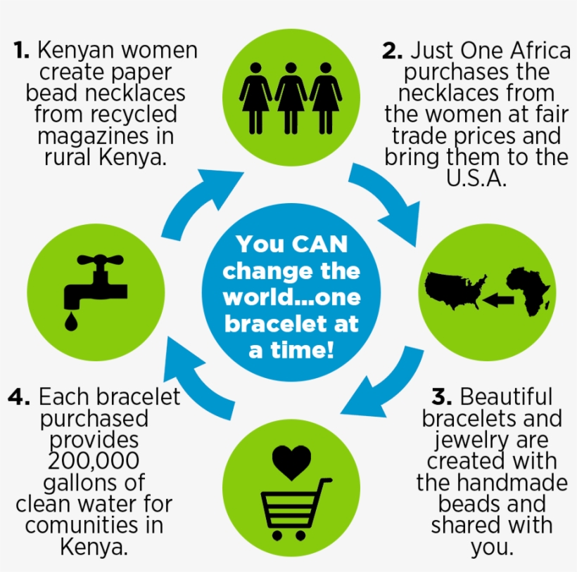 You Can Change The Worldone Bracelet At A Time - Fair Trade Facts For Kids, transparent png #6239291