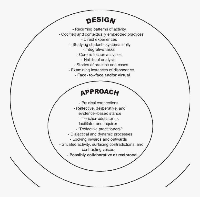 Traveling Pedagogies - - Education, transparent png #6240530