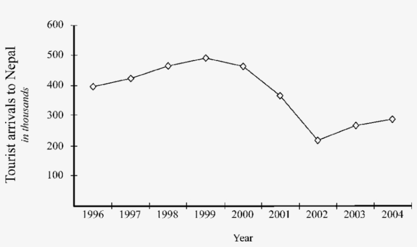 Tourist Arrivals To Nepal Per Year Since The Beginning - Plot, transparent png #6241155