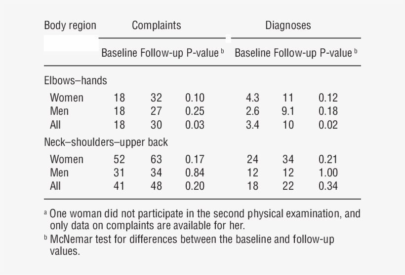 Prevalences Of Musculoskeletal Disorders In The Elbows - Table, transparent png #6241552
