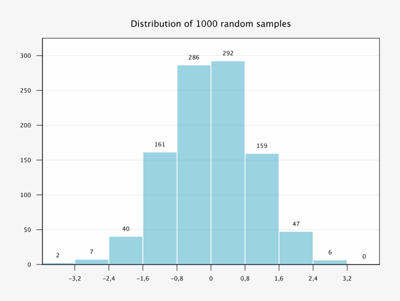 Bar Plot Of A Histogram From A Data Set With Random - Data Set, transparent png #6244119
