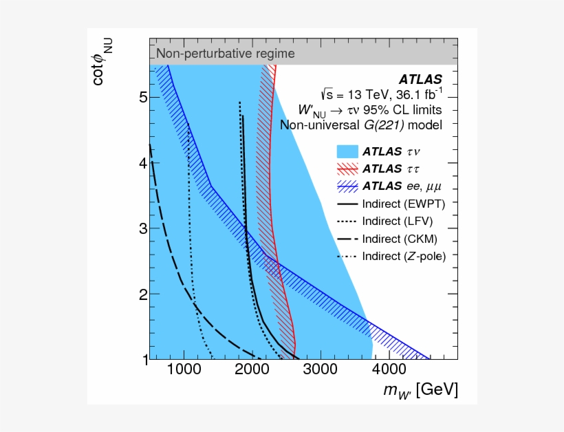 A Search For High-mass Resonances Decaying To $\tau\nu$ - Plot, transparent png #6244277