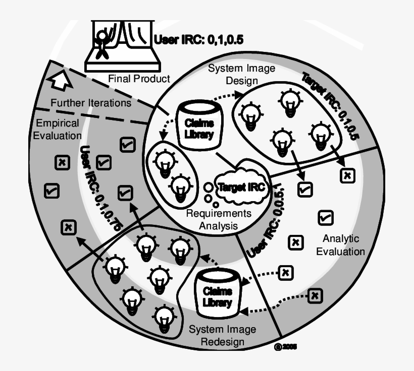 Designers Start At The Center Identifying Requirements - Iterative Design, transparent png #6244327