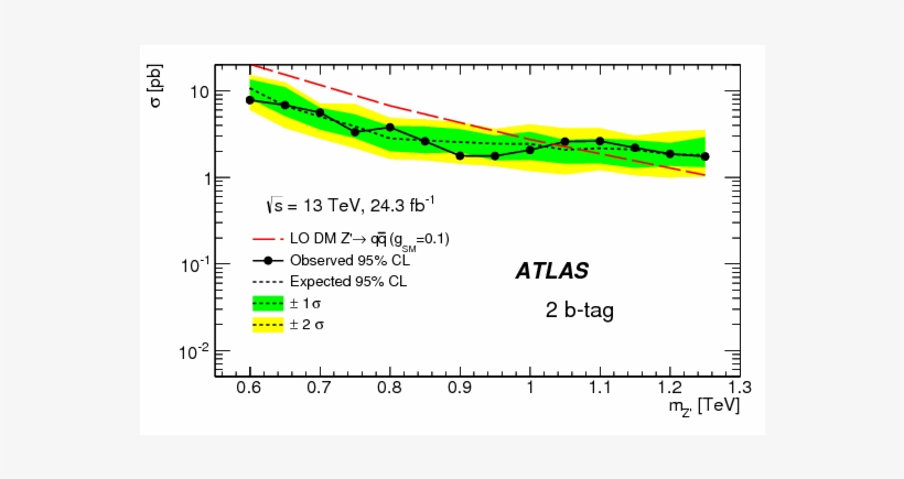 Search For Resonances In The Mass Distribution Of Jet - Diagram, transparent png #6244375