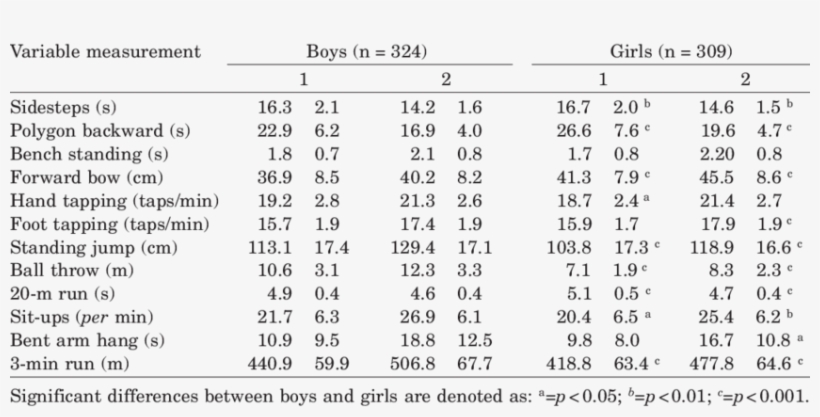 Mean Values Of Motor Variables Measured Twice In Boys - Tabla Presion Amortiguador Fox Nude, transparent png #6244699