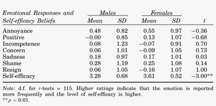 Ratings Of Mothers' Emotional Responses And Self-efficacy - Number, transparent png #6244868