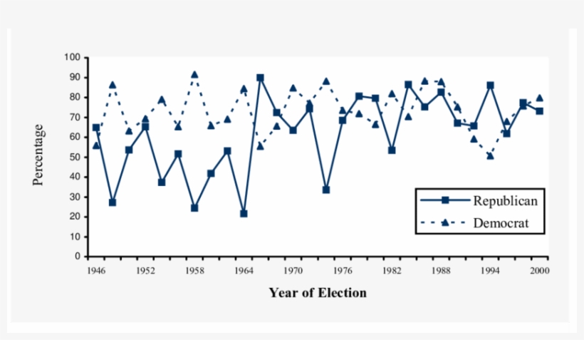 Percentage Of Republican And Democr R More Atic Incumbents - Diagram, transparent png #6245719
