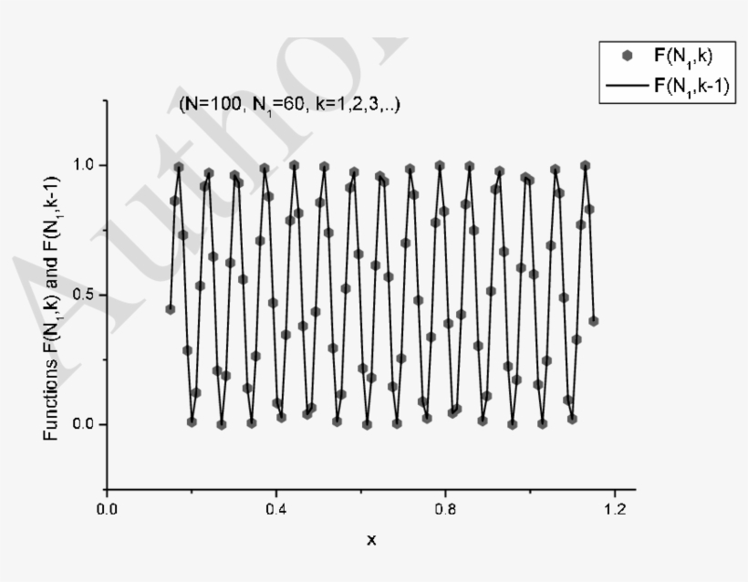 The Verification Of The Supposition For N =100 Points, transparent png #6246691