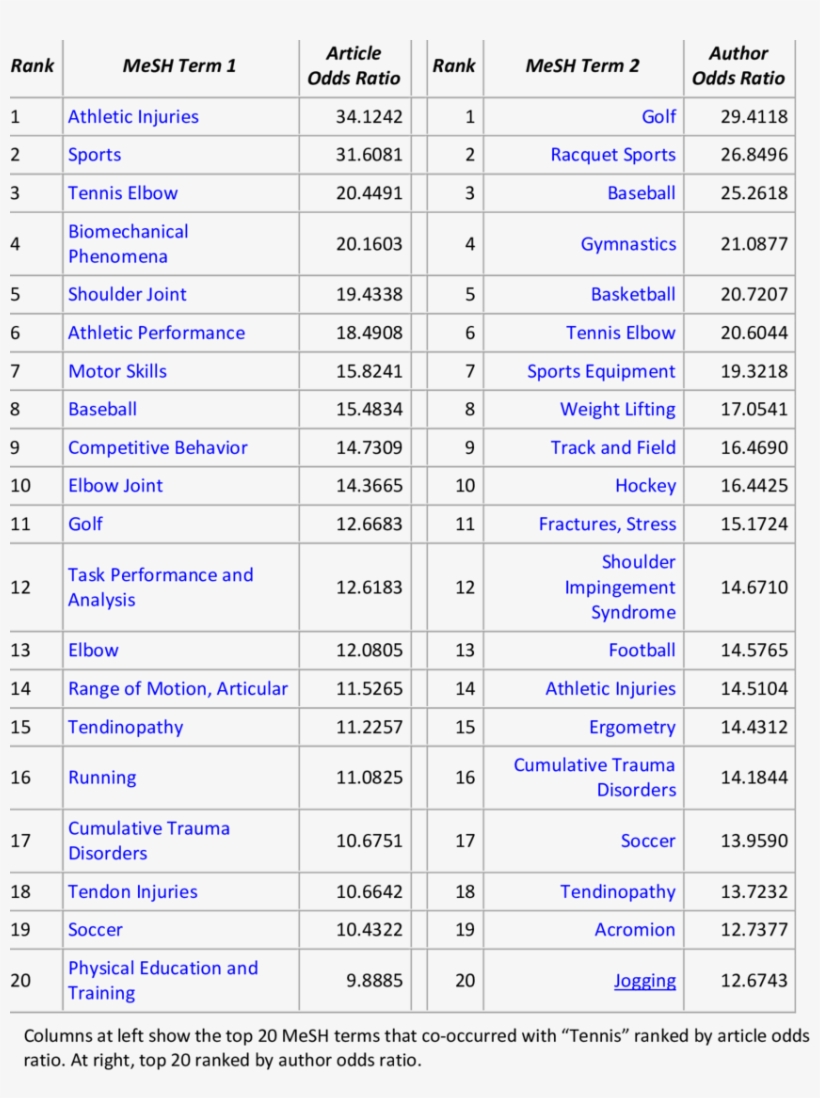 Top 20 Mesh Terms Most Related To " Tennis " [mesh] - Mesh Terms Table, transparent png #6250009