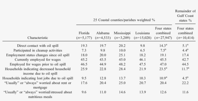 Prevalence Estimates For Oil Exposure And Economic - Document, transparent png #6251175
