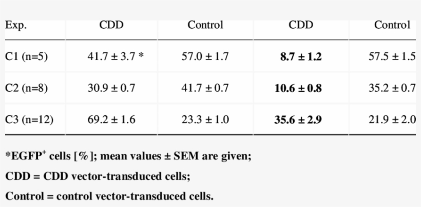 Transgene Expression Rates In Peripheral Blood Cells - Number, transparent png #6252711