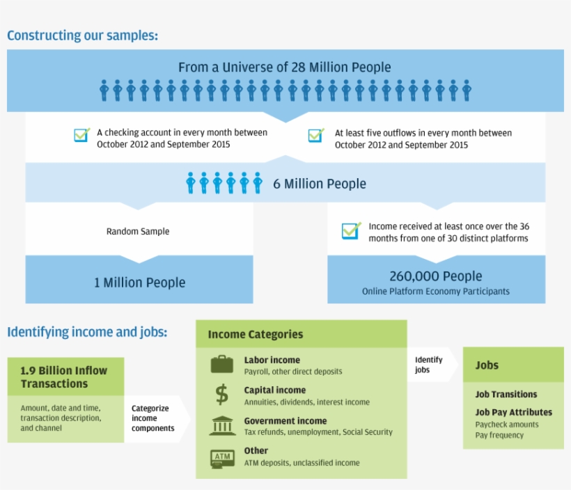 Paychecks, Paydays, And The Online Platform Economy - Data, transparent png #6255792