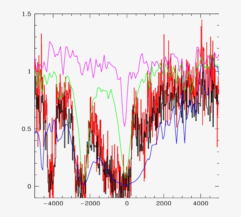 Observed Spectra Of Cb58 From Pettini Et Al - Plot, transparent png #6256172