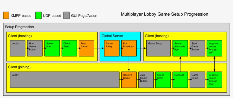 Game-progression - Game - Free Transparent PNG Download - PNGkey
