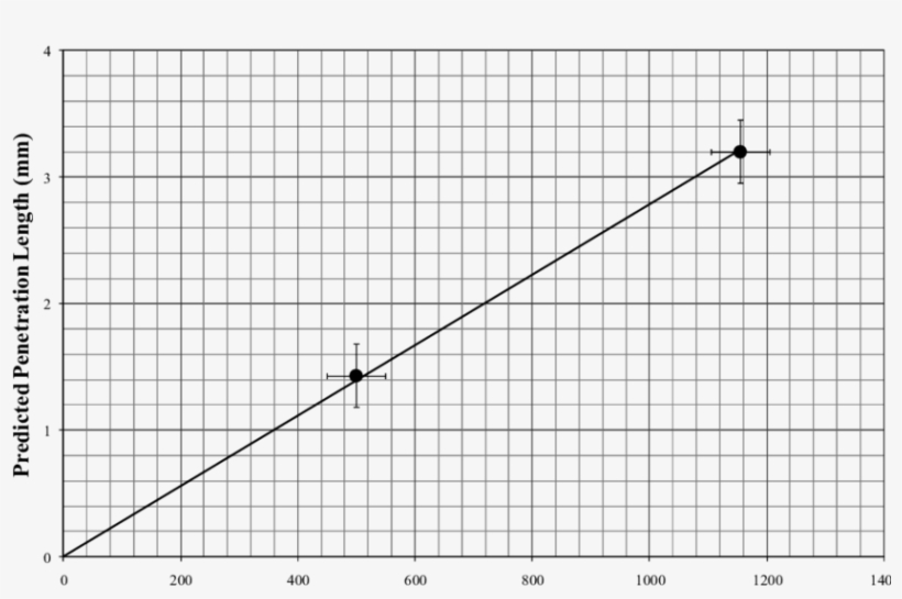 Plot Of Predicted Liquid Penetration Length [equation - Predator Prey Graphing Worksheet, transparent png #6257904