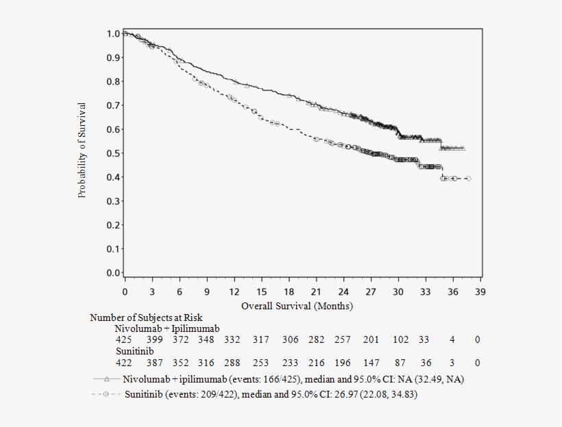 In Intermediate/poor Risk Patients, Os Benefit Was - Document, transparent png #6261342