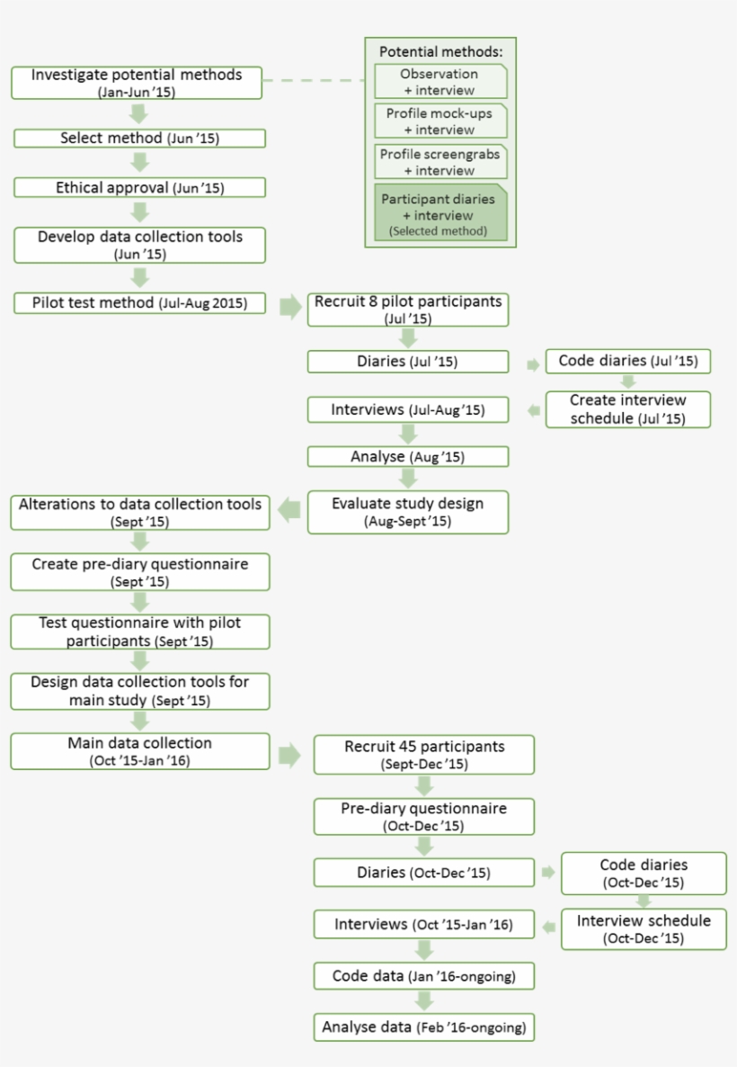 An Overview Of The Data Collection Process - Data Collection, transparent png #6261458