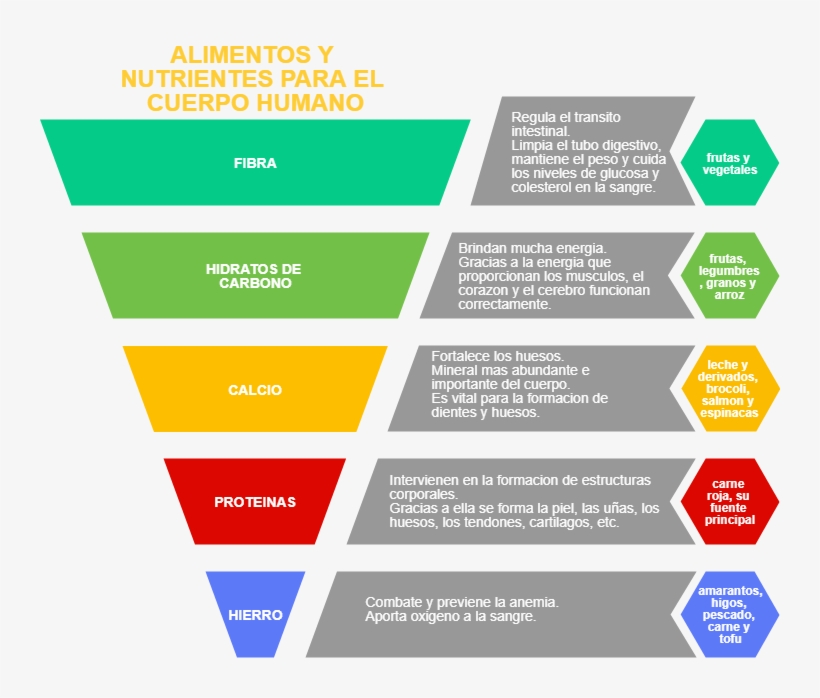 Marketing Funnel Regula El Transito Intestinal - Sales Process, transparent png #6262553
