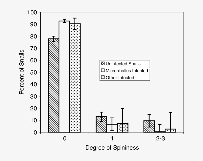 The Proportion Of Uninfected, Microphallusinfected, - Mtt Assay, transparent png #6266051
