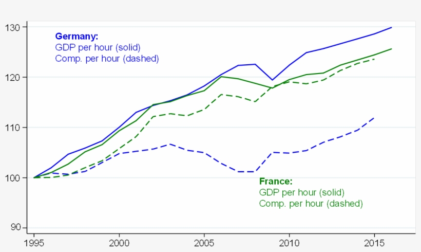 Productivity And Compensation - Diagram, transparent png #6267076