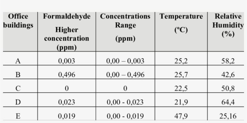 Formaldehyde Concentrations In Office Buildings - Tarrant County College, transparent png #6271782