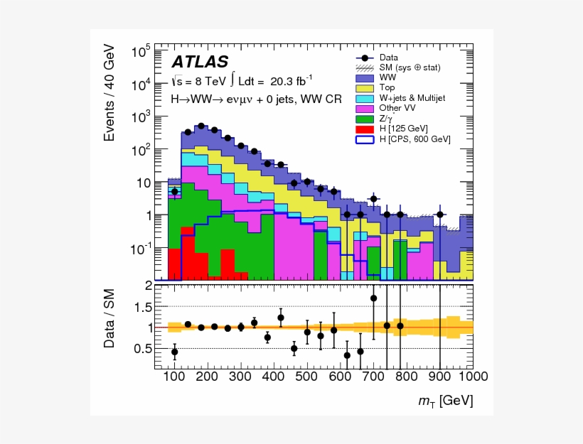 Show More Plots - Transverse Mass, transparent png #6271993
