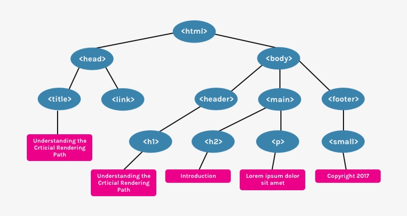 Dom Tree - Dom オブジェクト ツリー Document Body, transparent png #6273358