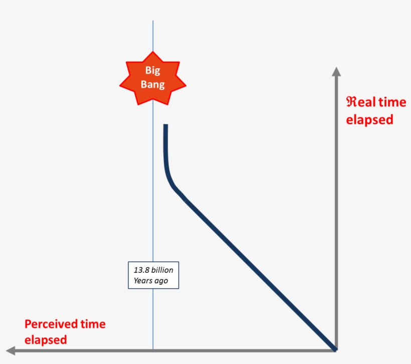 Physicists Claim That The Big Bang Occurred - Diagram, transparent png #6273429