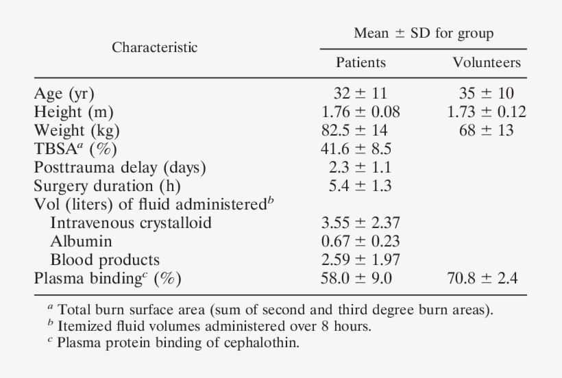 Subject Demographics And Patient Surgery Details - Providencia Rettgeri ...