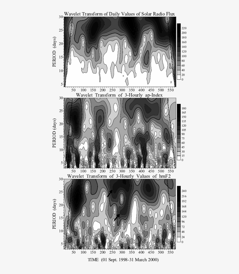 Wavelet Spectra Of The Solar Radio Flux F10 - Illustration, transparent png #6285652