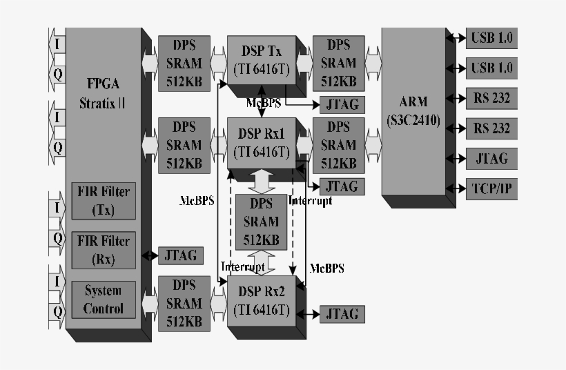Architecture Of Implemented Modem Platform - Architecture, transparent png #6286281