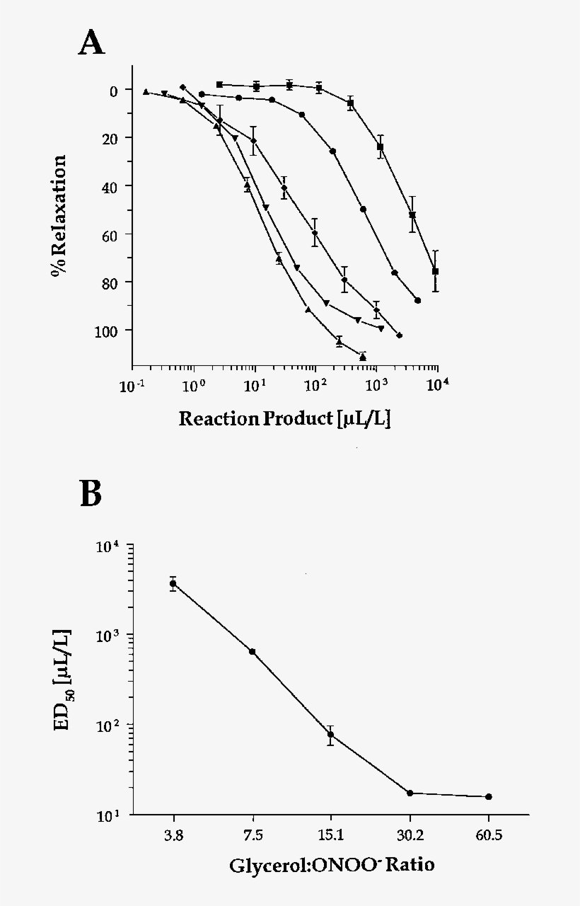 Concentration-dependence Of Onoo − /glycerol Reaction - Diagram, transparent png #6286797
