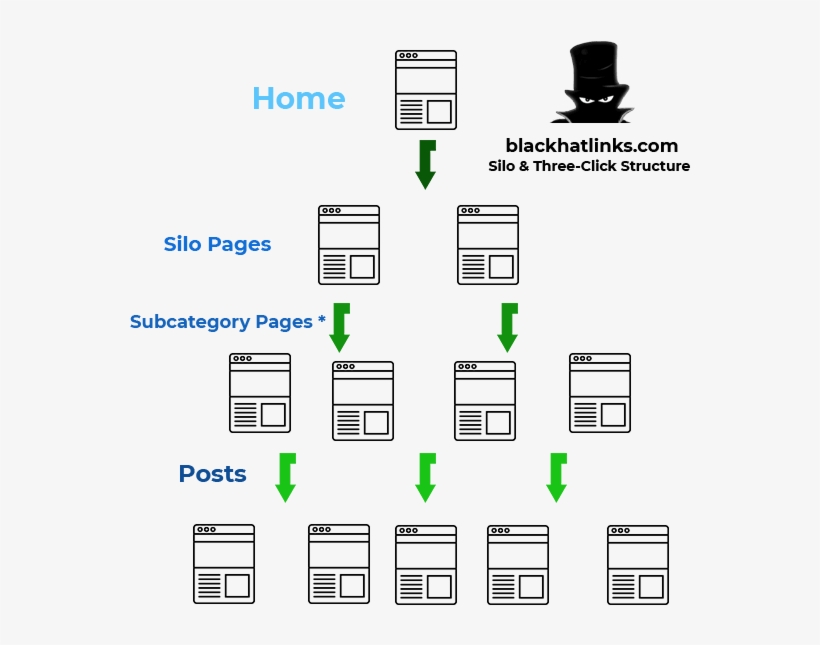 Site Architecture Seo & Silo Seo - Three-click Rule, transparent png #6289599