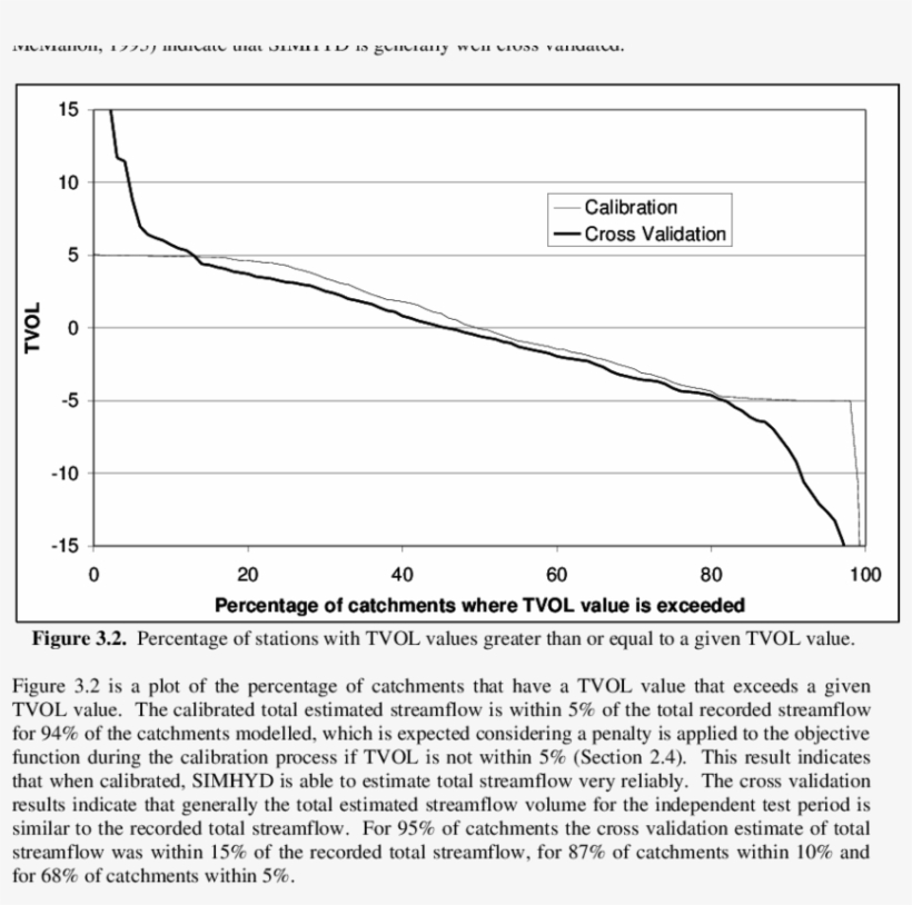 Percentage Of Stations With Cv Values Greater Than - Diagram, transparent png #6291989