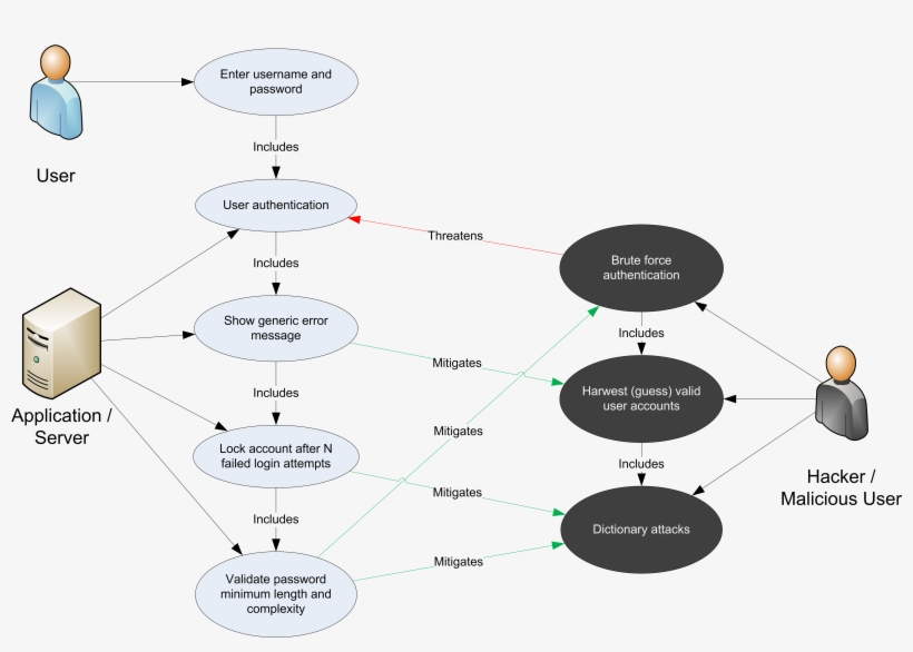 Error Creating Thumbnail - Misuse Case Png, transparent png #6292149