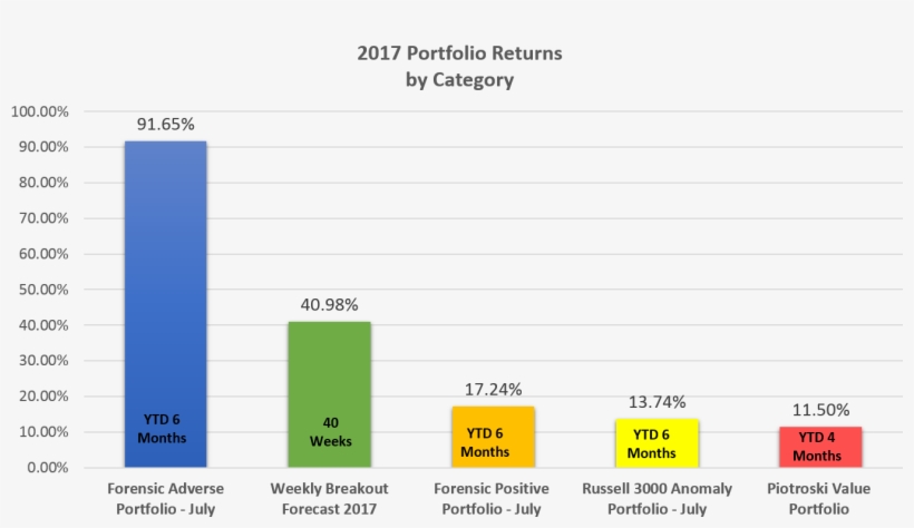 Week And 79 Stocks With Greater Than 10% Returns In, transparent png #6293014